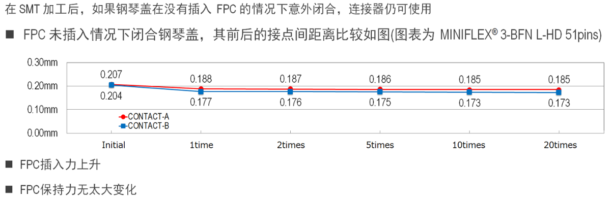在沒(méi)有插入 FPC 的情況下閉合鋼琴蓋，連接器仍可使用