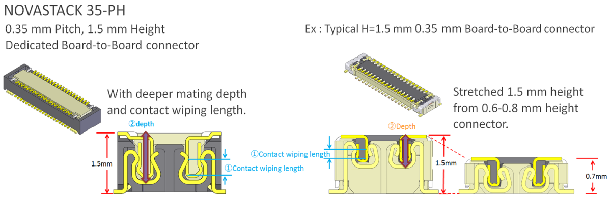 NOVASTACK 35-PH Dedicated high profile design that promotes high-retention force and high reliability Dedicated High-profile Design that Promotes High-retention Force and High Reliability