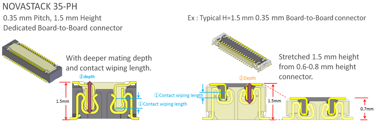 Dedicated High-profile Design that Promotes High-retention Force and High Reliability