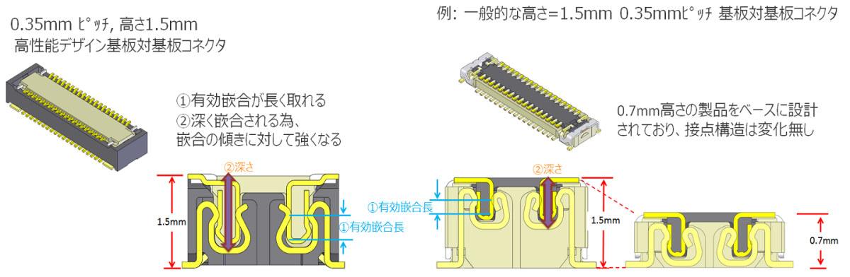 嵌合嵌合高さ 1.5mm 専用設計により高い保持力と明瞭なクリック感を実現