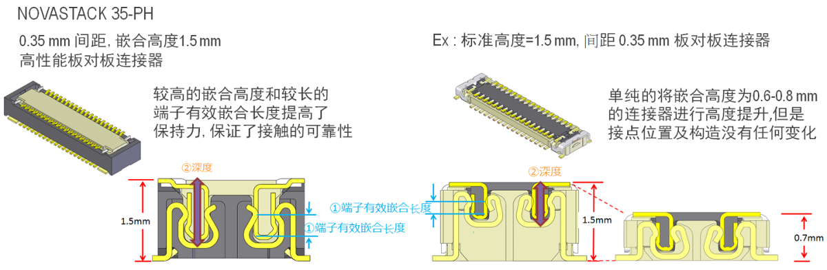 嵌合高度为1.5 mm,特别的设计能够提供高的保持力和确实的扣合感