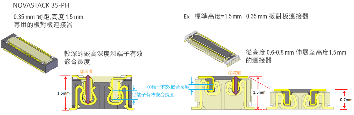 專用的高輪廓設計,使用獨特的哢噠聲,提供高保持力
