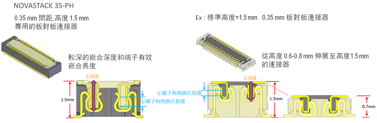 專用的高輪廓設計，使用獨特的哢噠聲，提供高保持力