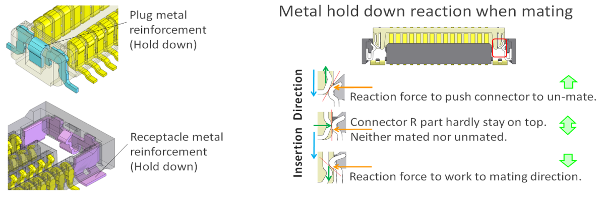 Metal Hold-down to Support Strength and to Prevent Half-mated Condition