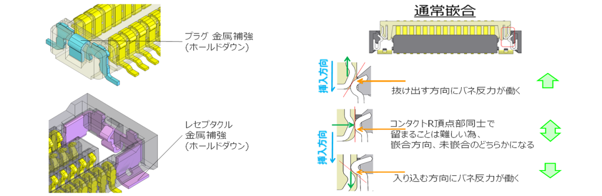 メタルホールドダウンによる強度アップと半嵌合を防止