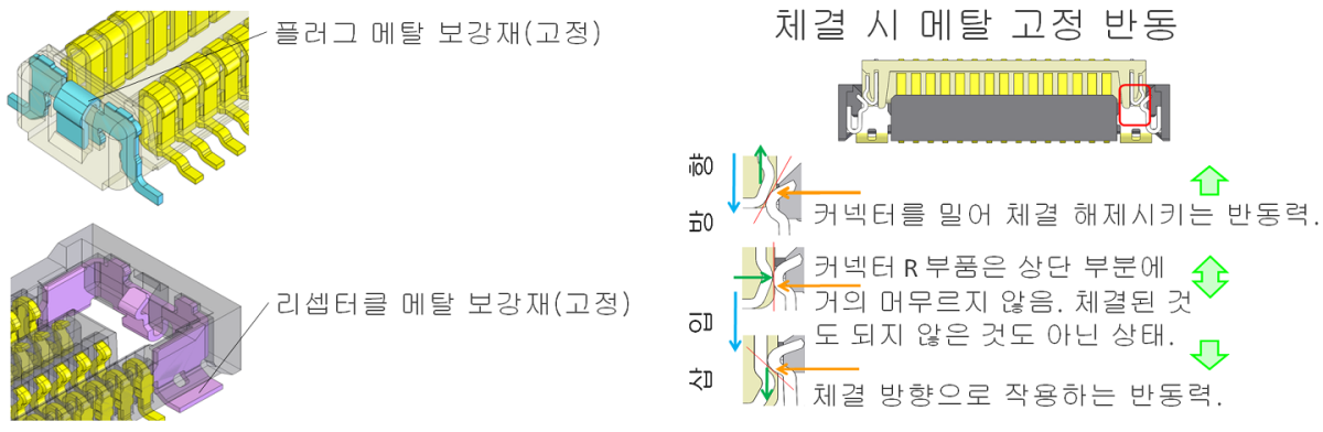 강도를 지지하고 절반 체결 상태를 방지하기위한 보강판 구조