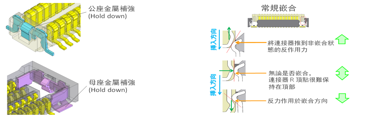 金屬 hold-down 設計提供強度支持,防止不完全嵌合