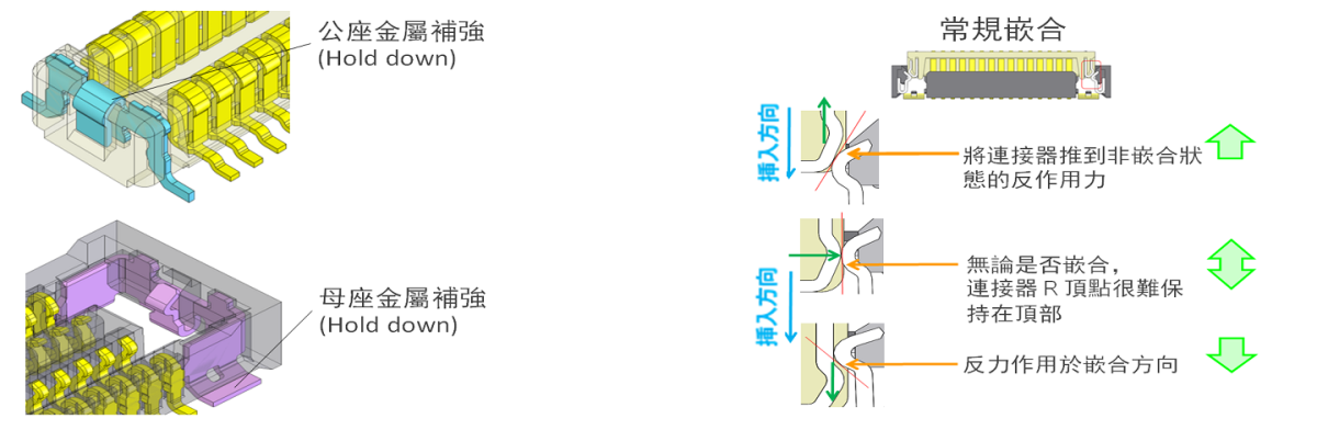 金屬 hold-down 設計提供強度支持，防止不完全嵌合