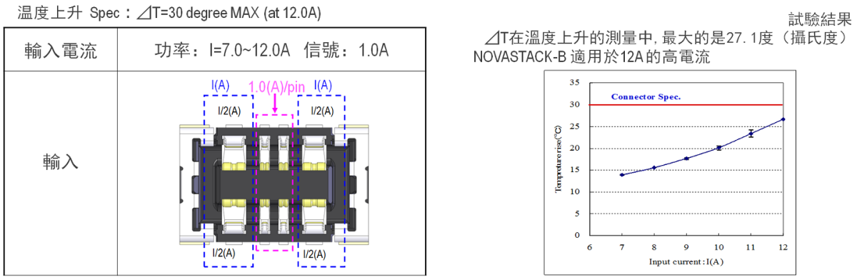 6.0 A x 4 pins (USB 功率輸出可適用) 帶 4 個信號 pins