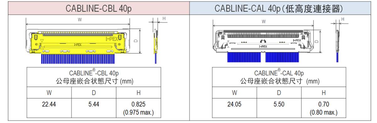 低背型連接器: 嵌合高度0.975 mm max. (0.825 mm nominal)