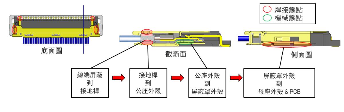 多點接地設計具有良好的抗EMI性能