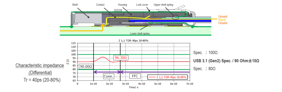 Designed for high-speed transmission (10 + Gbps USB® 3.1 Gen2)