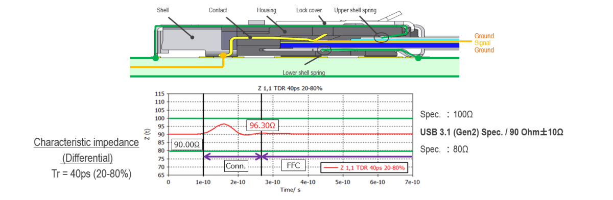 Designed for high-speed transmission (10 + Gbps USB® 3.1 Gen2)