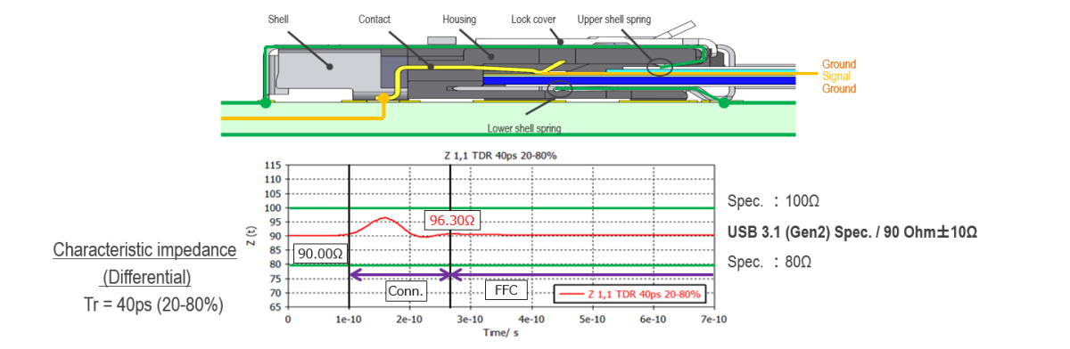 高速伝送設計(10 + Gbps USB® 3.1 Gen2)