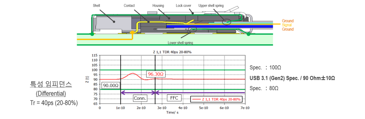 고속전송 설계 (10+ Gbps USB® 3.1 Gen2)