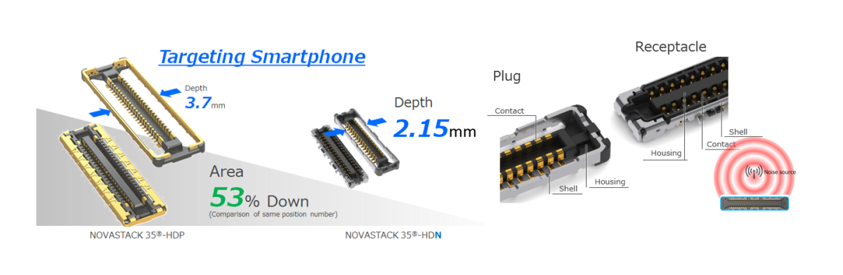 NOVASTACK 35-HDN_소형・저배를 추구한 Shield B to B Connector