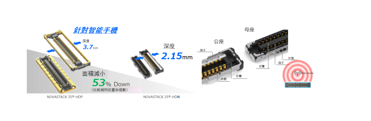 NOVASTACK 35-HDN_窄款低背，全屏蔽板對板連接器