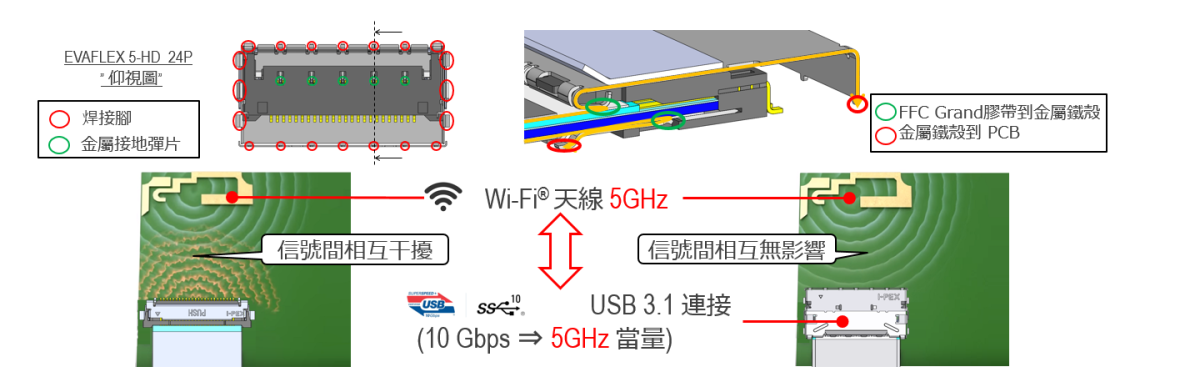 360度全罩式遮蔽以及多點接地以抑制EMI外洩