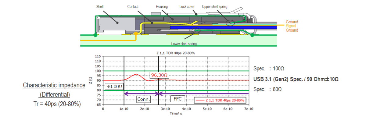 專為高速信號傳輸設計(10 + Gbps USB® 3.1 Gen2)