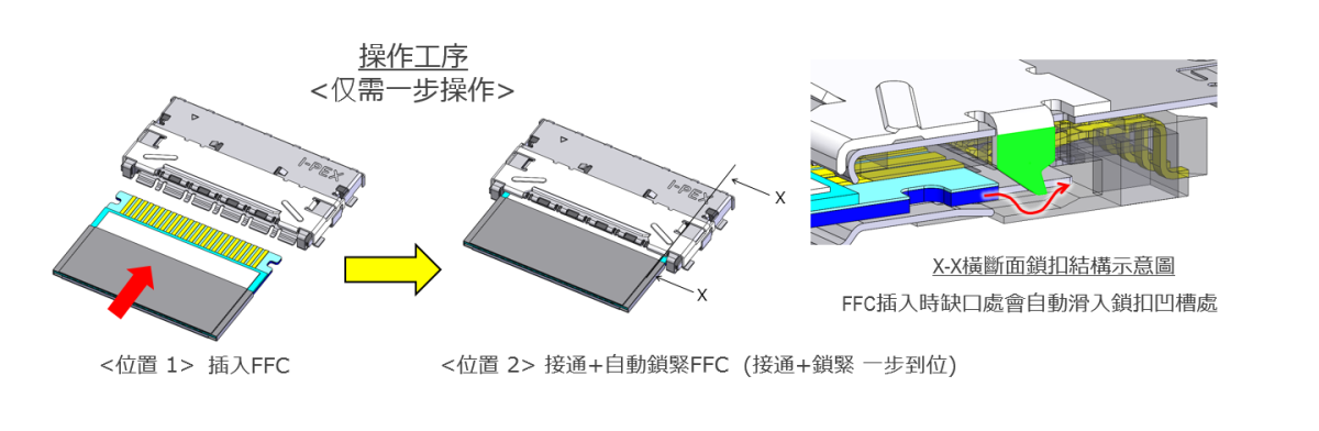 使用者友善操作自動鎖扣介面設計, 手動或自動化的最佳選擇