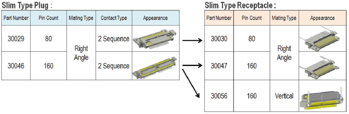 Robust Connector for Multiple Applications (Mobile, Instrument, Medical, etc.)