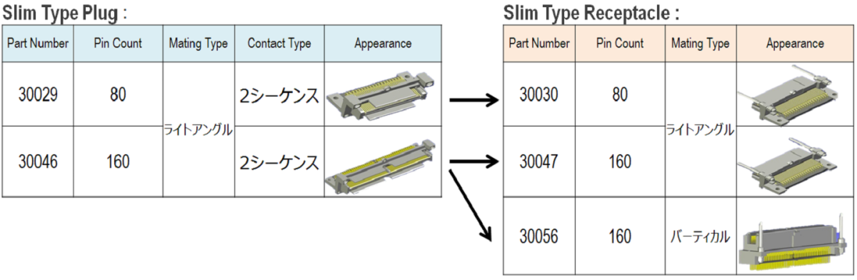 複数のアプリケーションに対応した堅牢なコネクタ(ポータブル機器や医療機器 等)