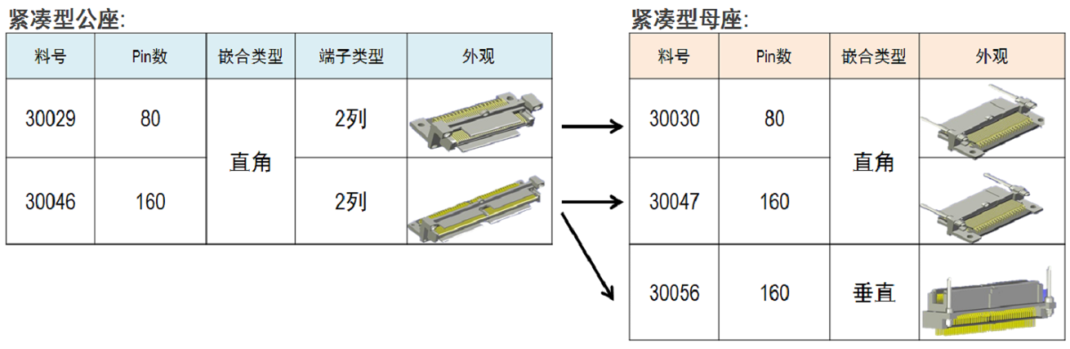 适合于多种应用的稳固型连接器(移动设备、仪器仪表,医疗器械等)