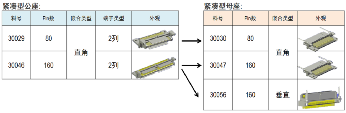 适合于多种应用的稳固型连接器(移动设备、仪器仪表，医疗器械等)