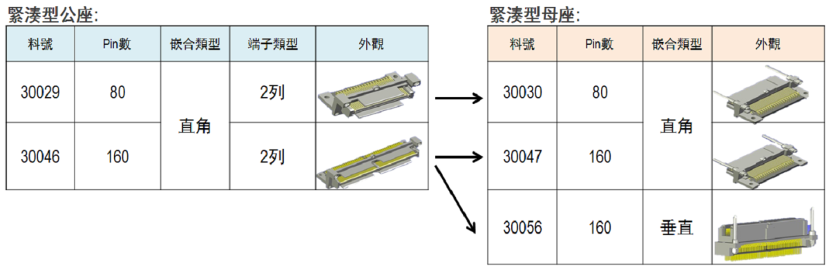 適合於多種應用的穩固型連接器(移動設備、儀器儀錶,醫療器械等)