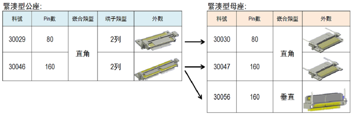 適合於多種應用的穩固型連接器(移動設備、儀器儀錶，醫療器械等)