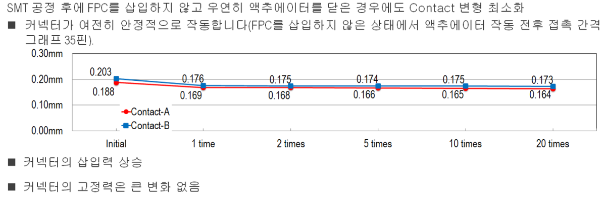 FPC 없이 액추에이터를 닫을 경우의Contact변형 최소화