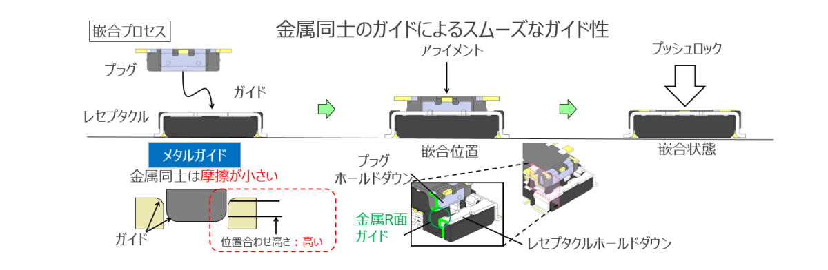 メタルガイドによるスムーズな嵌合作業性を実現