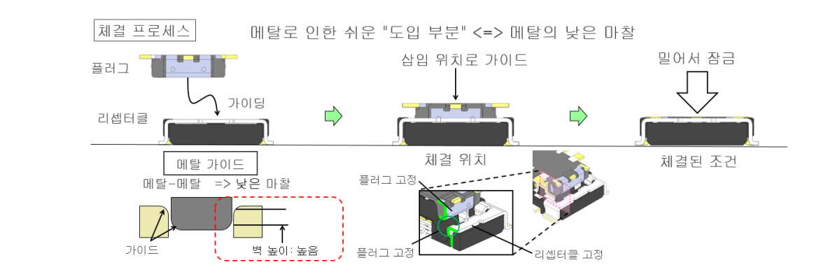 쉬운 체결을 가능하게 하는 메탈-메탈가이드