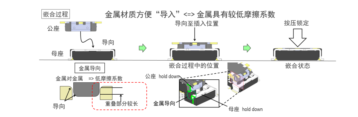 金屬材質(zhì)導(dǎo)向設(shè)計，使嵌合作業(yè)更簡單