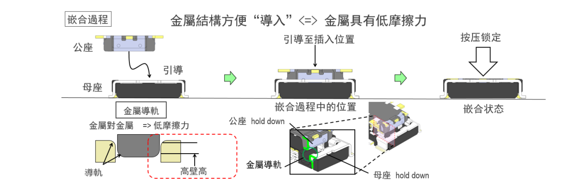 具備金屬導引設計,可實現簡單嵌合作業