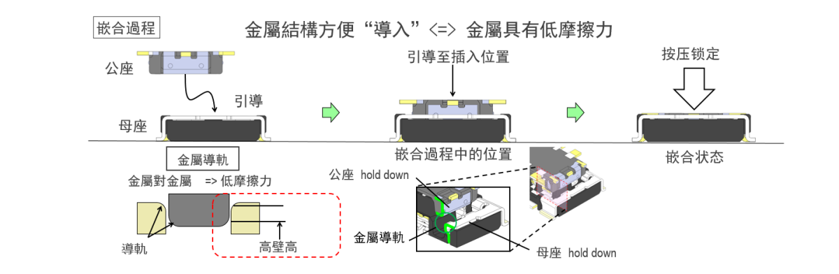 具備金屬導引設計，可實現簡單嵌合作業