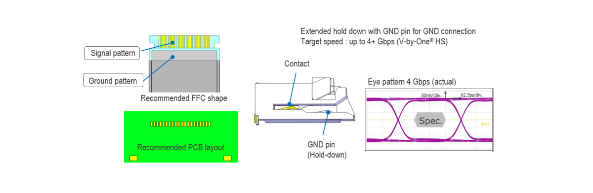 Designed for high-speed transmission (4+ Gbps V-by-One® HS)