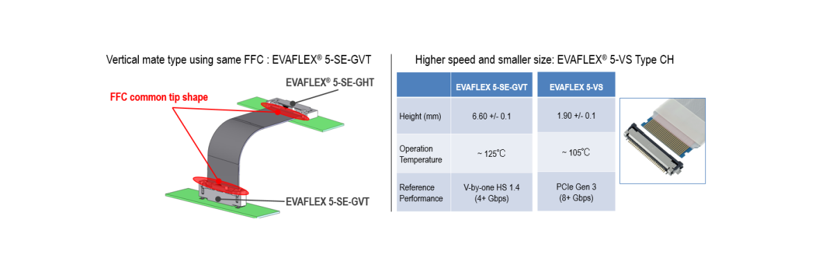 Scalable EVAFLEX® family：Auto-lock connector with many other options available