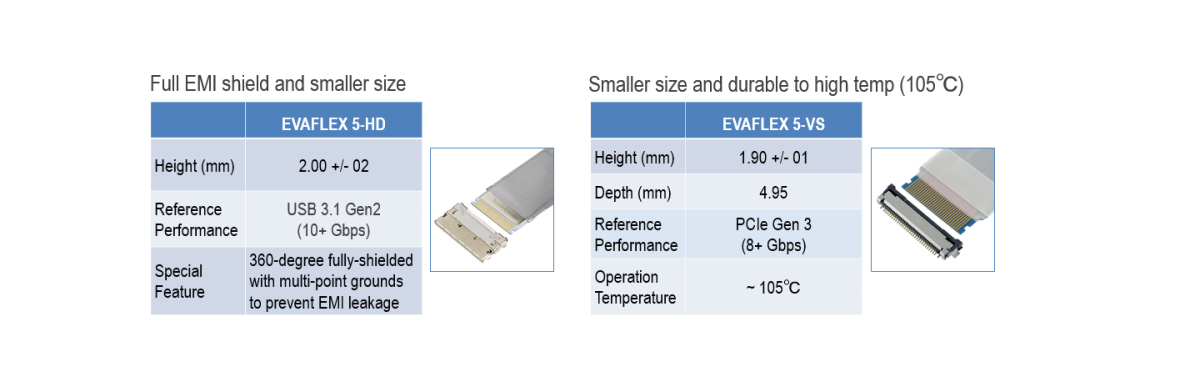 EVAFLEX 5 Common footprint design with TV panel industry standard Scalable EVAFLEX® family : Auto-lock connector with many other options available