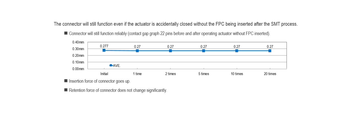 Usability for Closing Actuator Without FPC