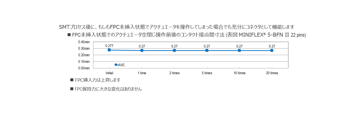 FPC未挿入状態でのアクチュエータ空閉じ操作