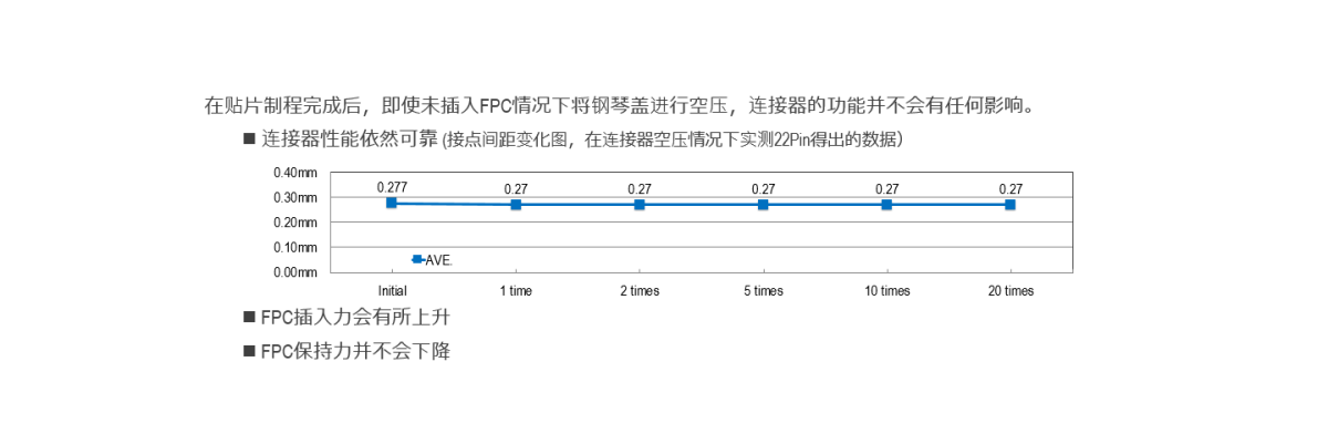 即使空压钢琴盖,连接器性能依然可靠
