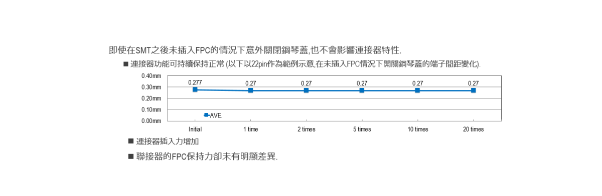 即便空壓關蓋也不易影響產品特性的堅強結構