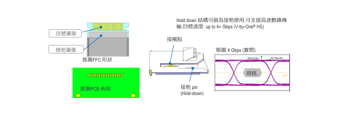 傳輸高信號設計(4+ Gbps V-by-One® HS)