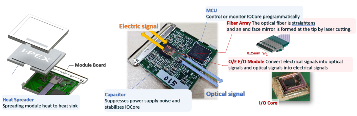 MPU Integrated Active Optical Module