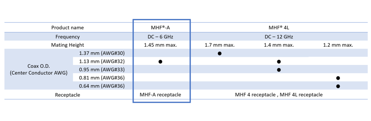 MHF®-A Plug available micro-coax O.D. (AWG): 1.13 mm (32)