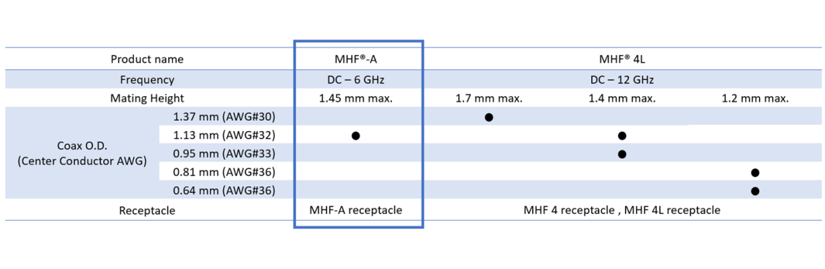 MHF®-A 公座适用的极细同轴线外径(AWG): 1.13 mm (32)