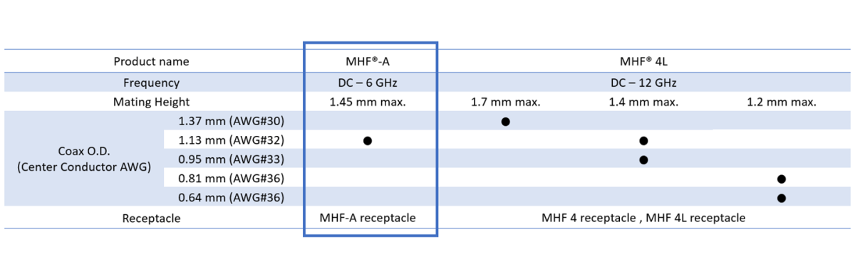 MHF® -A 公座適用的極細同軸線外徑(AWG):1.13 mm (32)