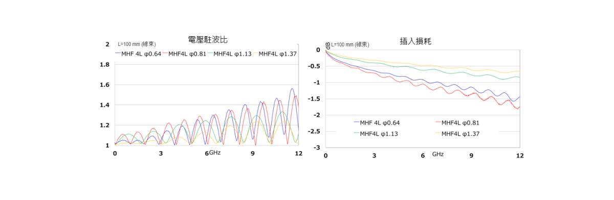 對應12 GHz 的高性能小型連接器