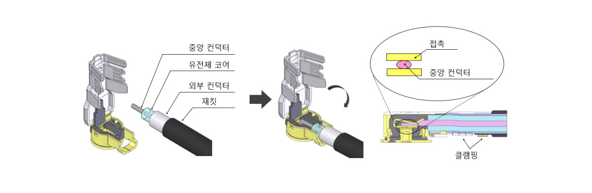 신뢰성 높은 무납땜 결선 기술 “i-Fit®” 테크놀러지로, 안정된 성능의 하네스 제공